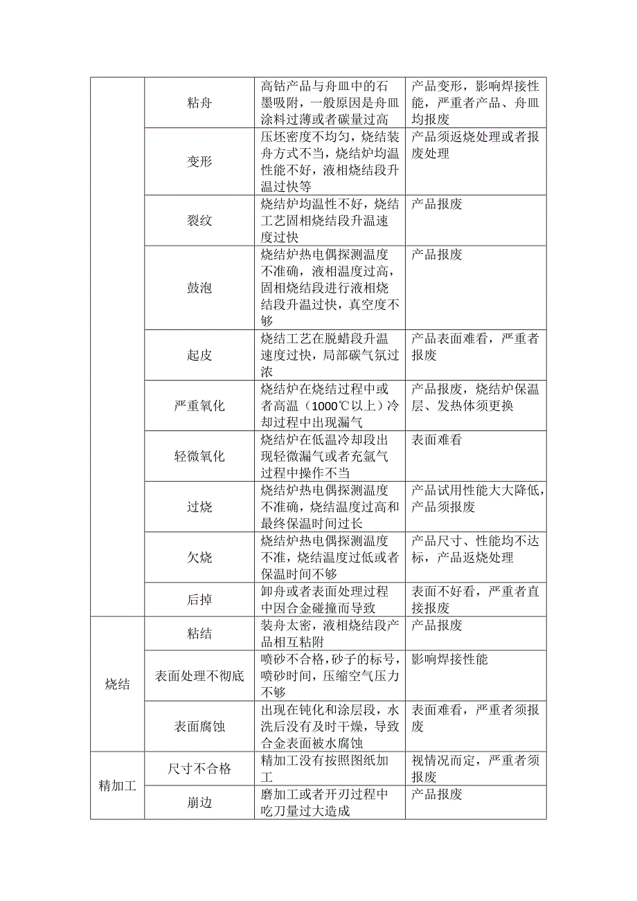 硬质合金生产过程中常见废品分类及原因.doc_第3页