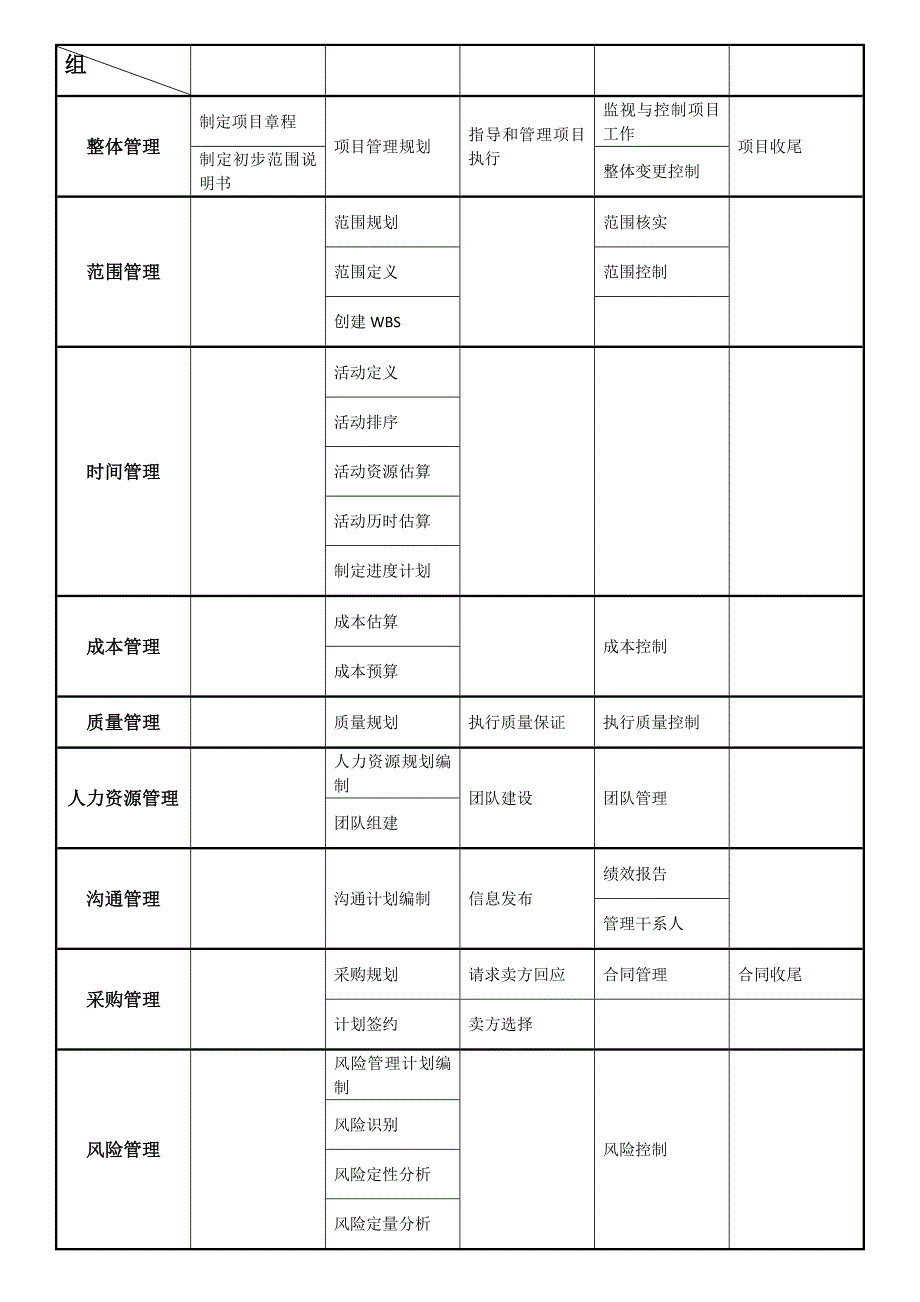 项目管理五个过程组和九大知识领域矩阵图实用文档_第2页