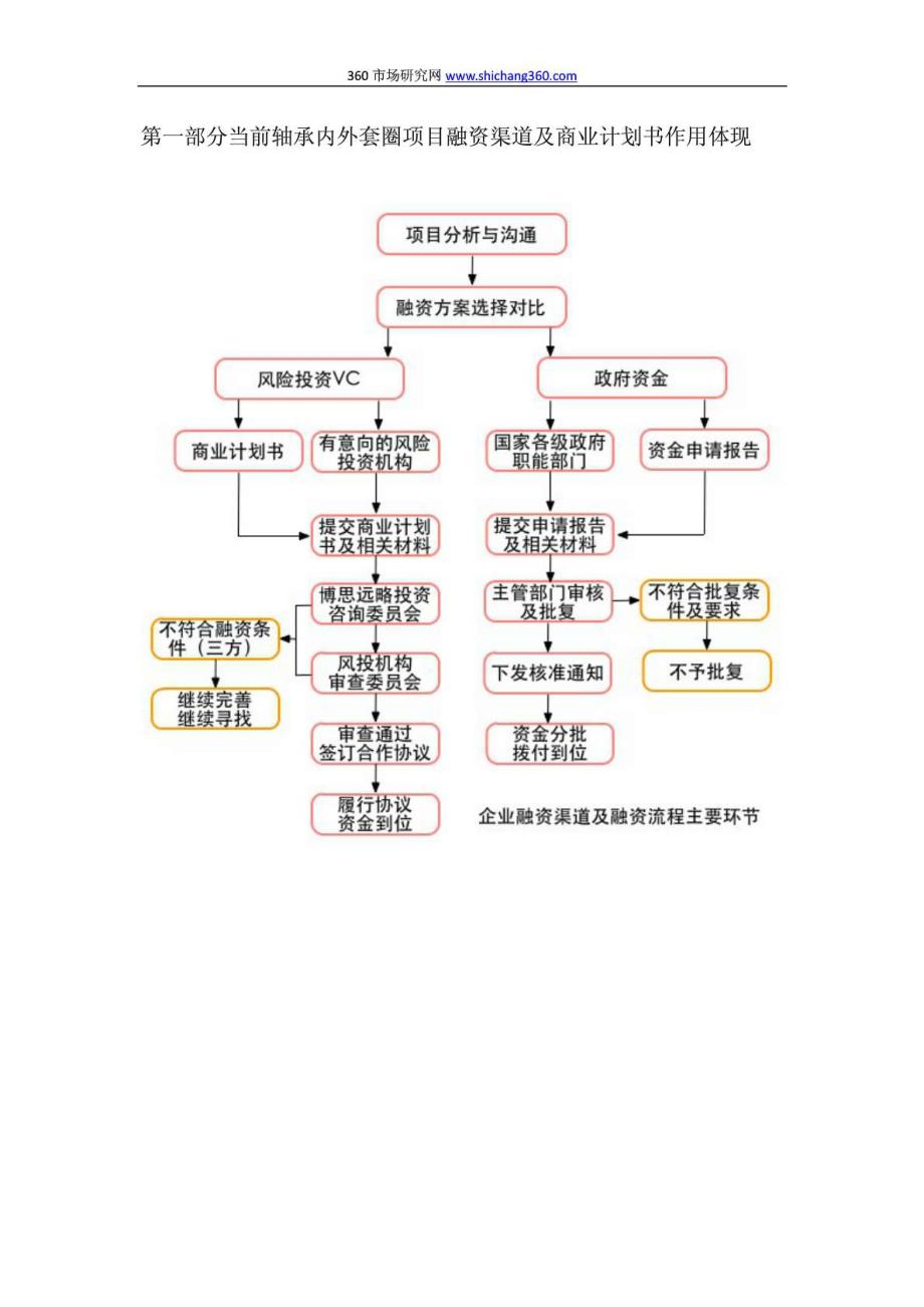 如何编制轴承内外套圈项目商业计划书(包括可行性研究....doc_第4页