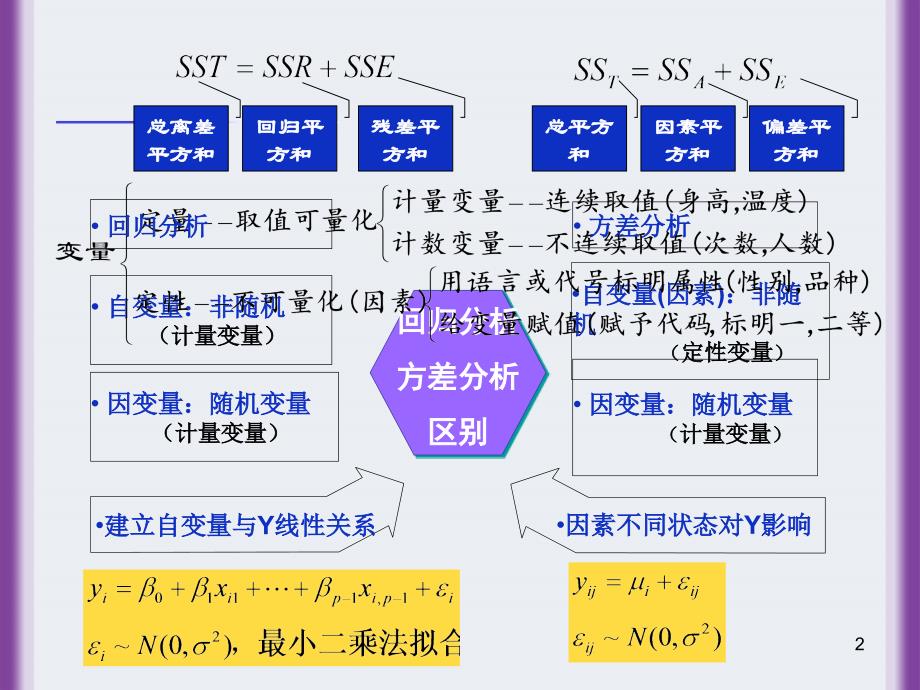 31单因素方差分析_第2页