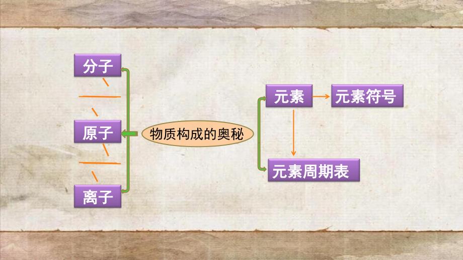 暑期预习九年级化学上册第三单元物质构成的奥秘复习课件新版新人教版_第2页