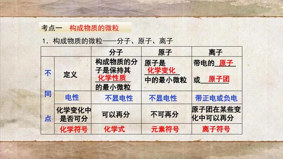 暑期预习九年级化学上册第三单元物质构成的奥秘复习课件新版新人教版_第3页