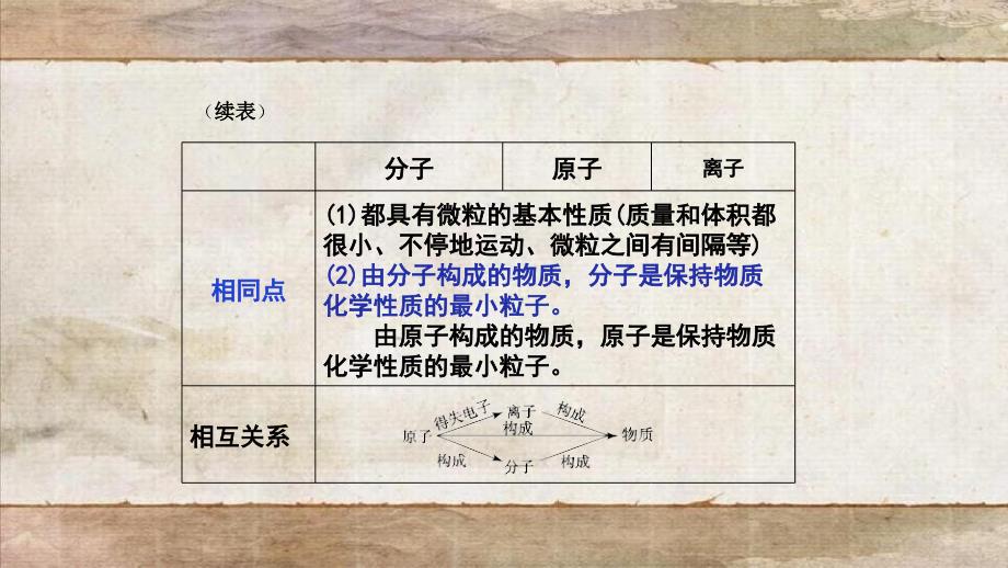 暑期预习九年级化学上册第三单元物质构成的奥秘复习课件新版新人教版_第4页