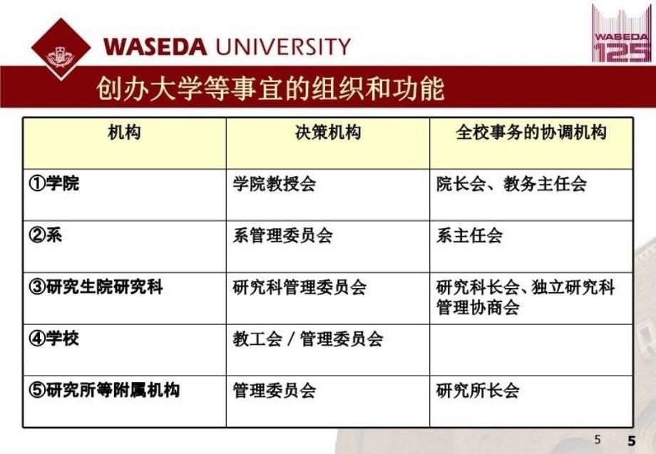 最新复旦大学夏季集中讲座精品课件_第5页