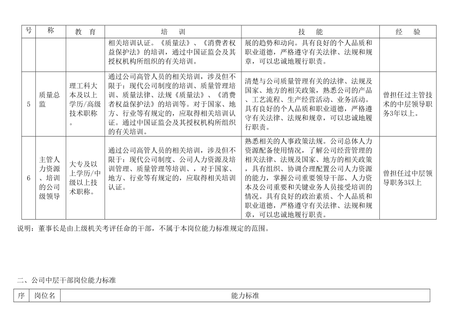 机械行业大型上市公司的岗位能力标准大全_第4页