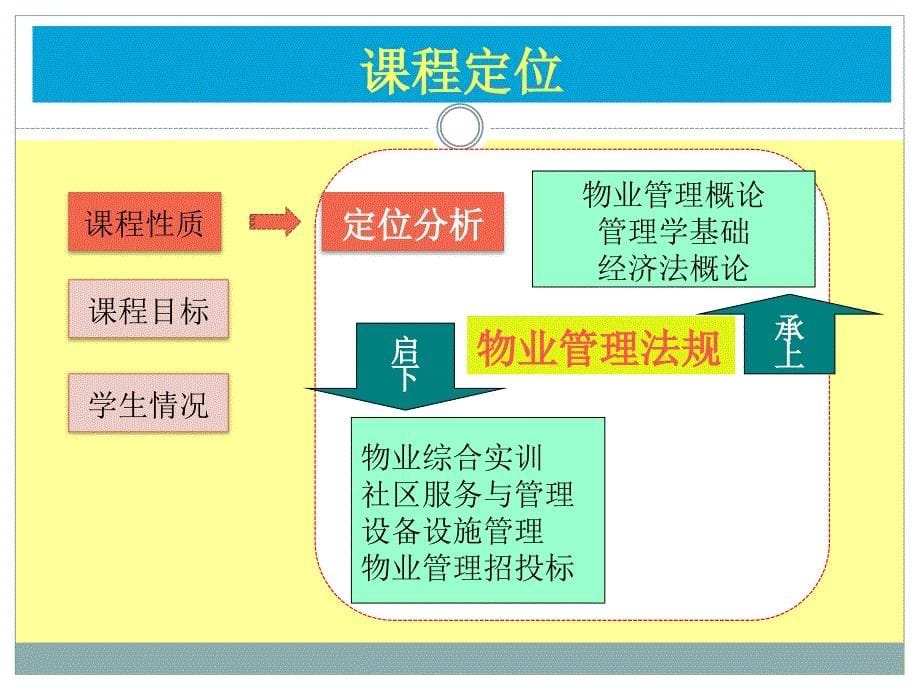 物业管理法规说课.ppt_第5页