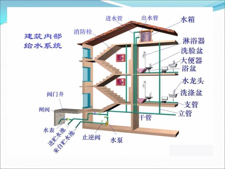 给排水基础知识及识图ppt课件_第5页