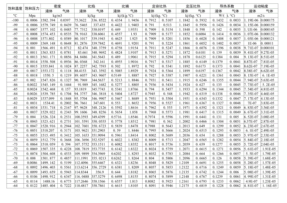 制冷剂R134A热力计算物理性质参数表x_第1页