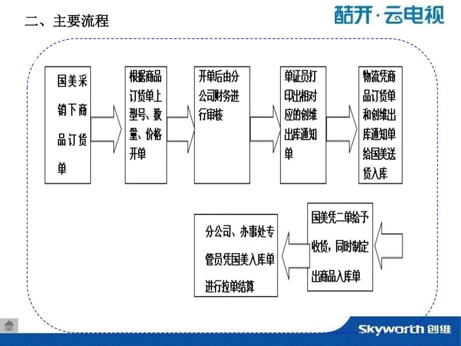 国美业务操作流程_第5页