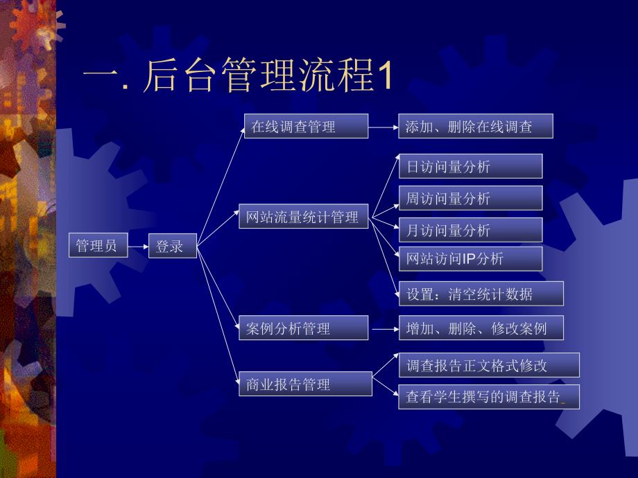 网络营销后台_第2页