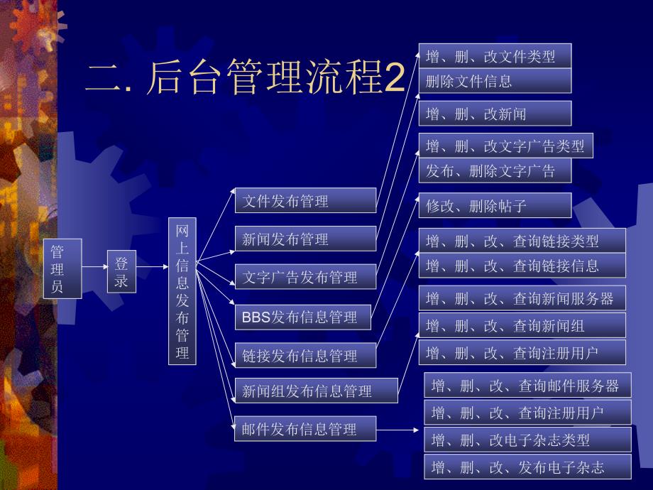 网络营销后台_第3页