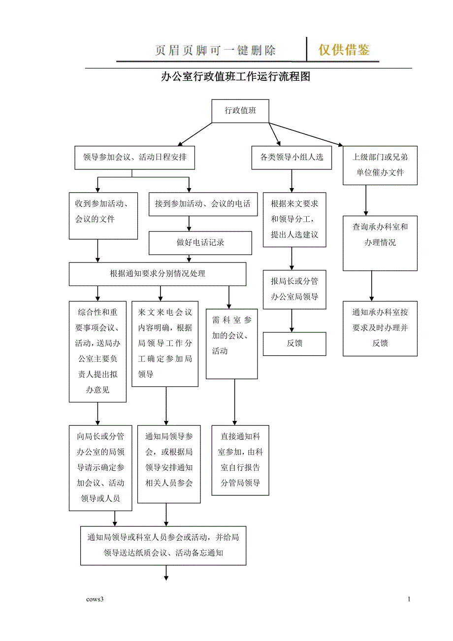 办公室行政值班工作运行流程图【古柏特选】_第1页