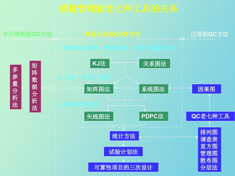 质量管理的新七种工具_第3页