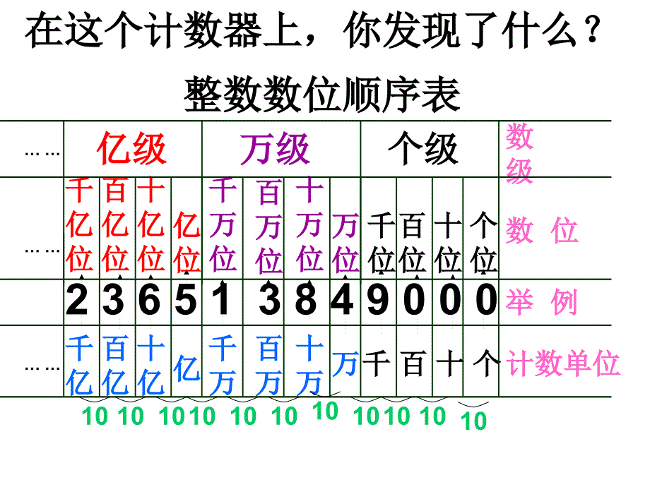 大数的认识PPT课件_第3页