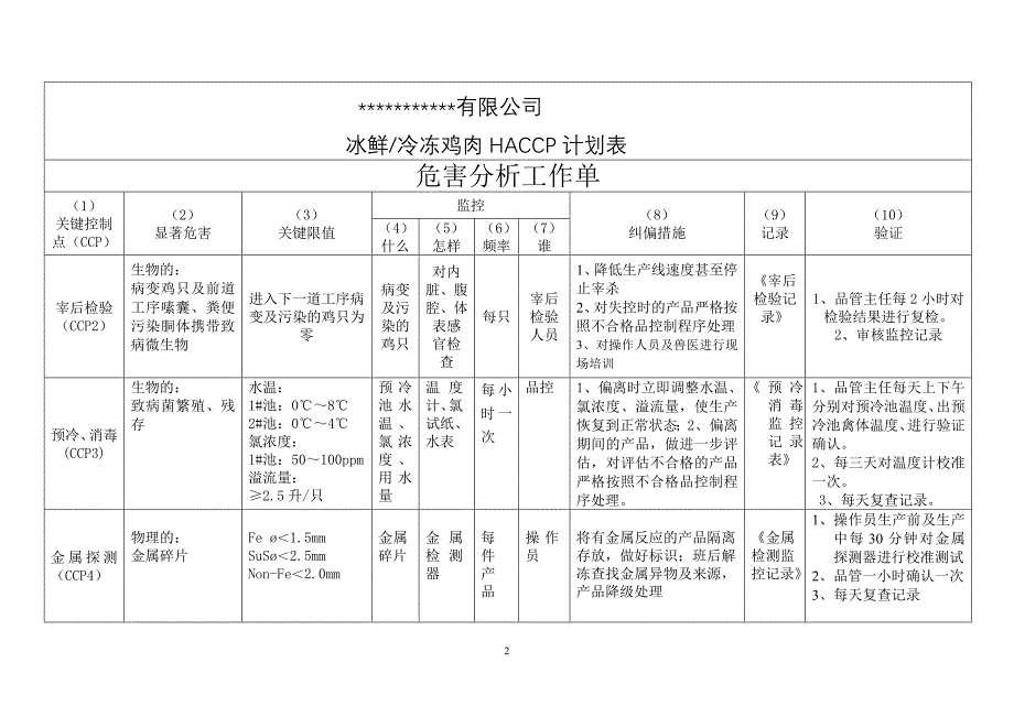 冷冻禽肉屠宰加工产品危害分析工作单_第2页