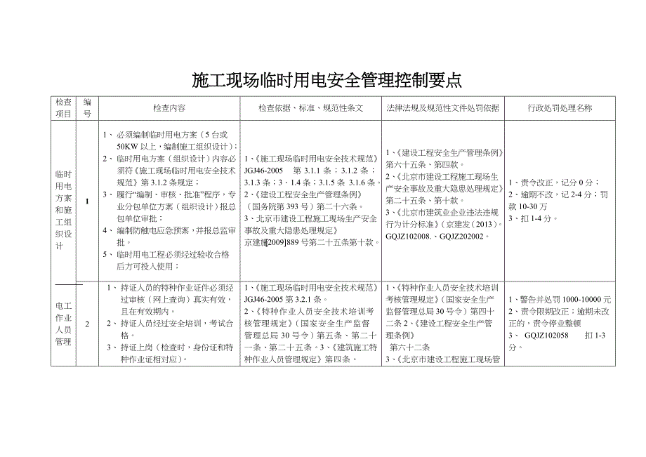 施工现场现场临时用电安全管理控制要点_第1页