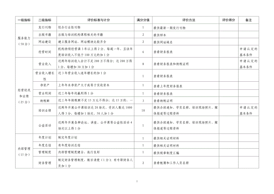 民营及中小企业产业紧缺人才培训示范机构(管理类)认定指标体系__第2页