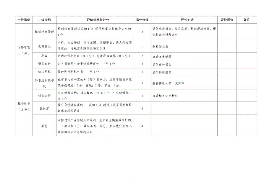 民营及中小企业产业紧缺人才培训示范机构(管理类)认定指标体系__第3页