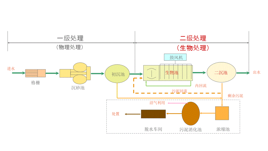 污水二级处理_第2页