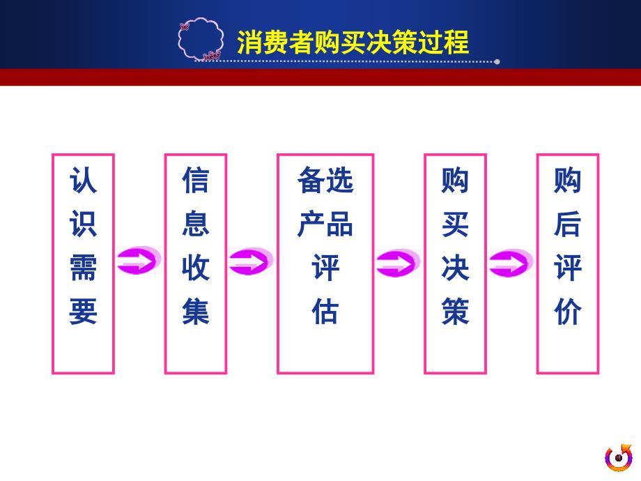 消费者购买决策_第3页