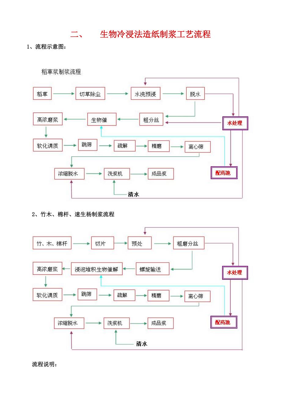 生物催解冷浸清洁制浆工艺技术.doc_第2页