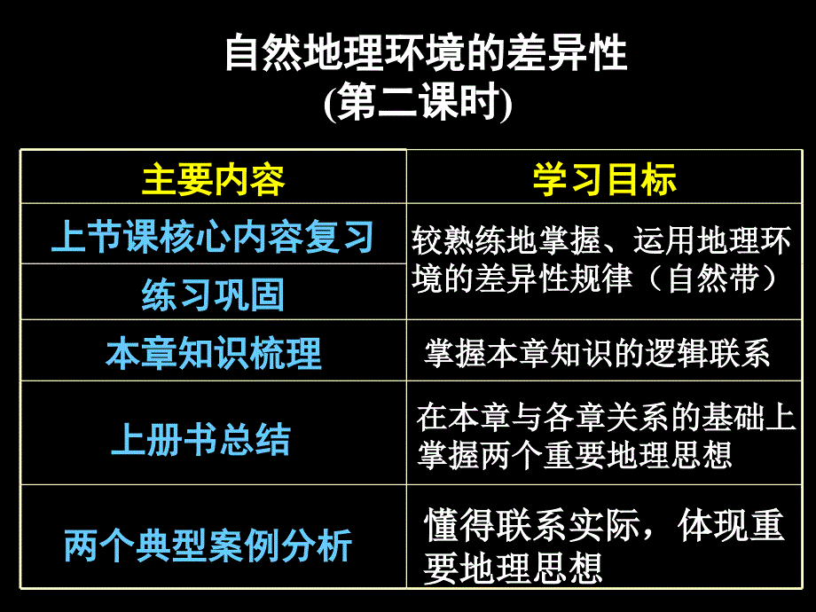 自然地理环境的差异第二课时_第1页