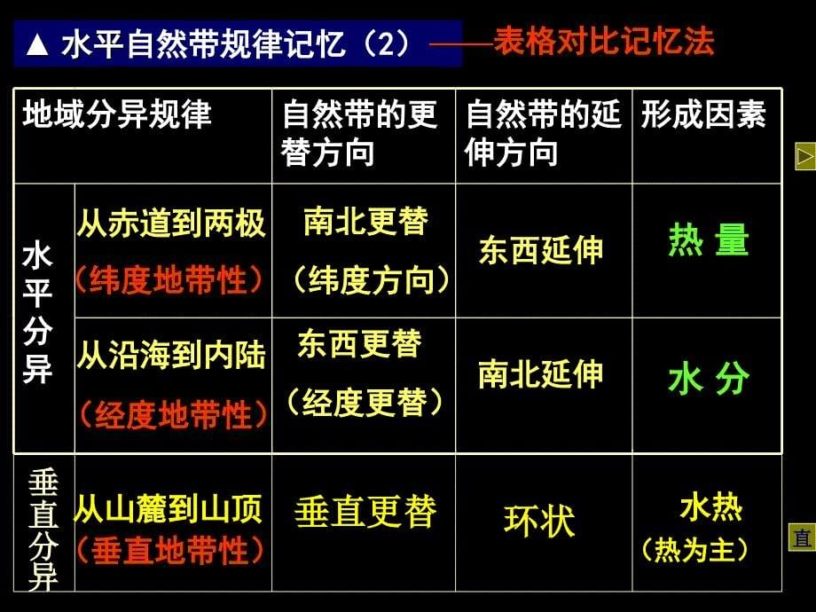 自然地理环境的差异第二课时_第5页