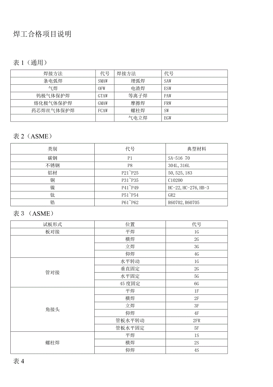 焊工合格项目说明新_第1页