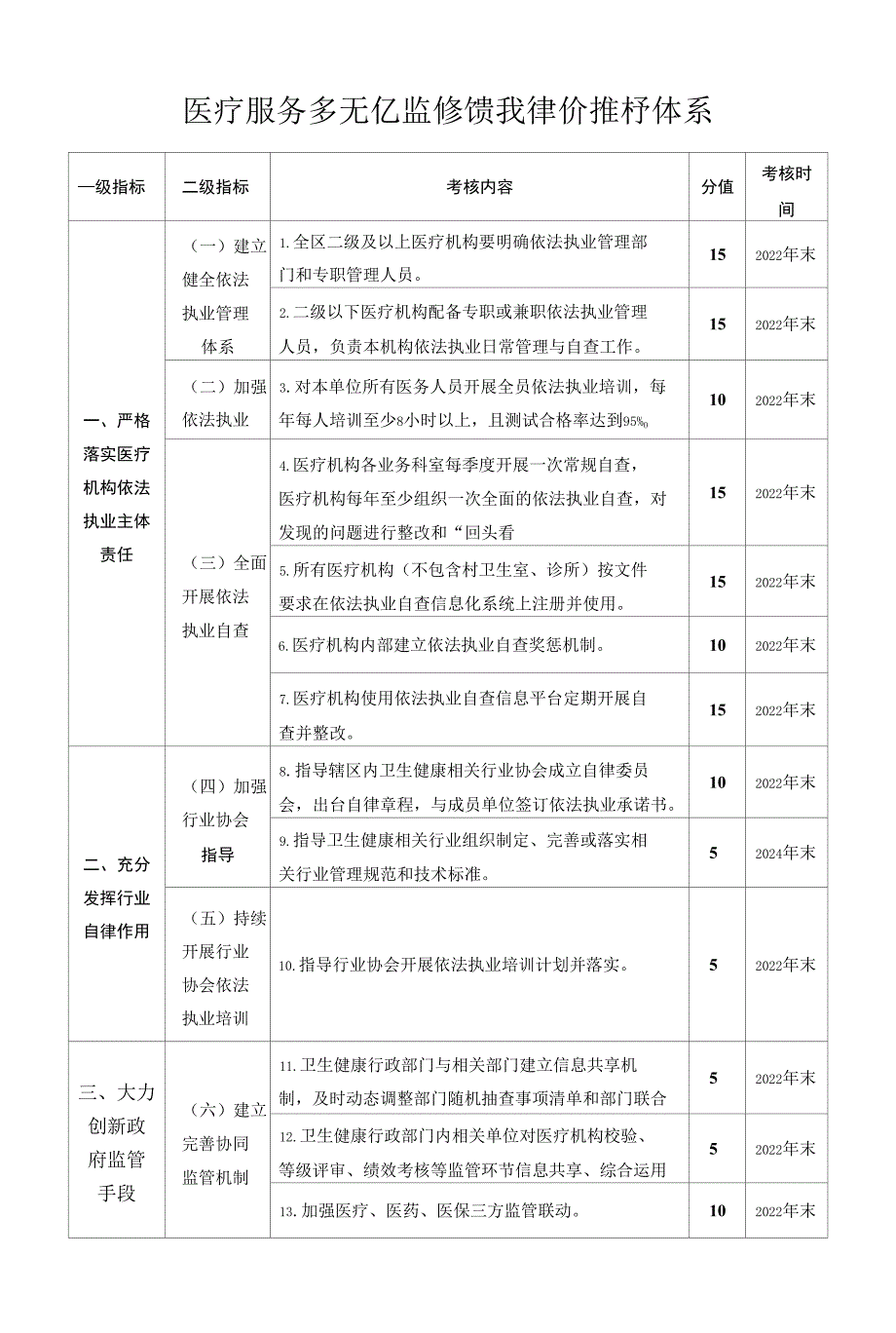 医疗服务多元化监管绩效评价指标体系_第1页