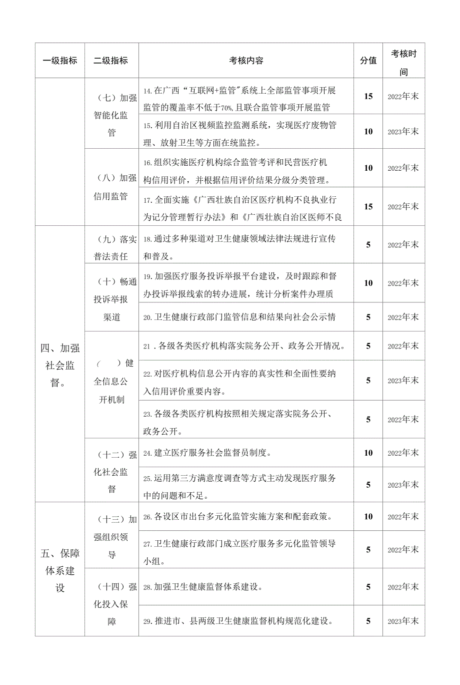 医疗服务多元化监管绩效评价指标体系_第2页