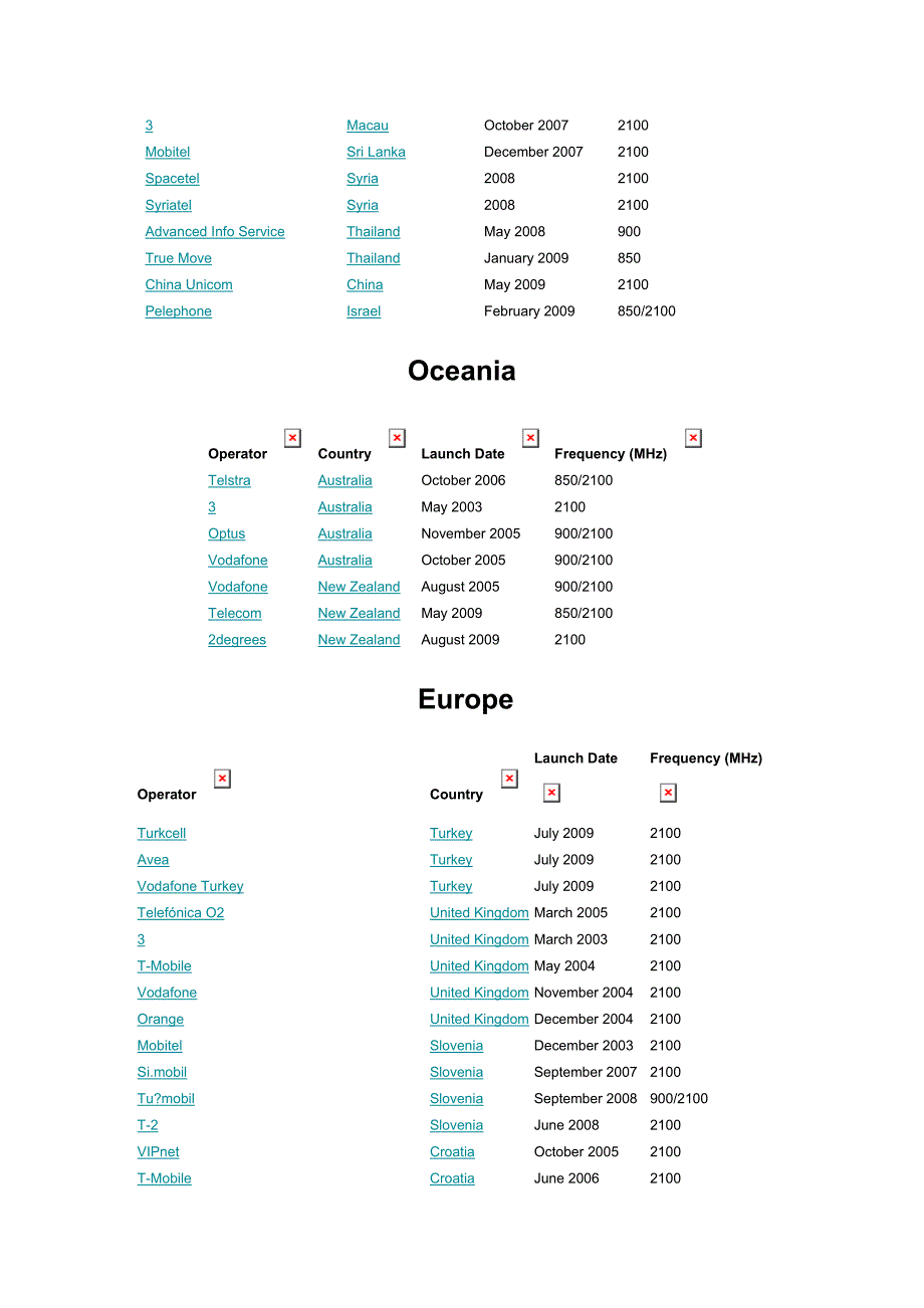 全球运营商WCDMA频段分配_第4页