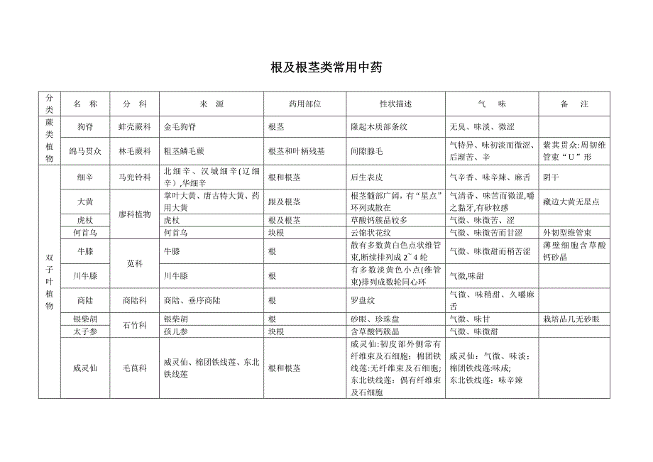 根及根茎类常用中药_第1页