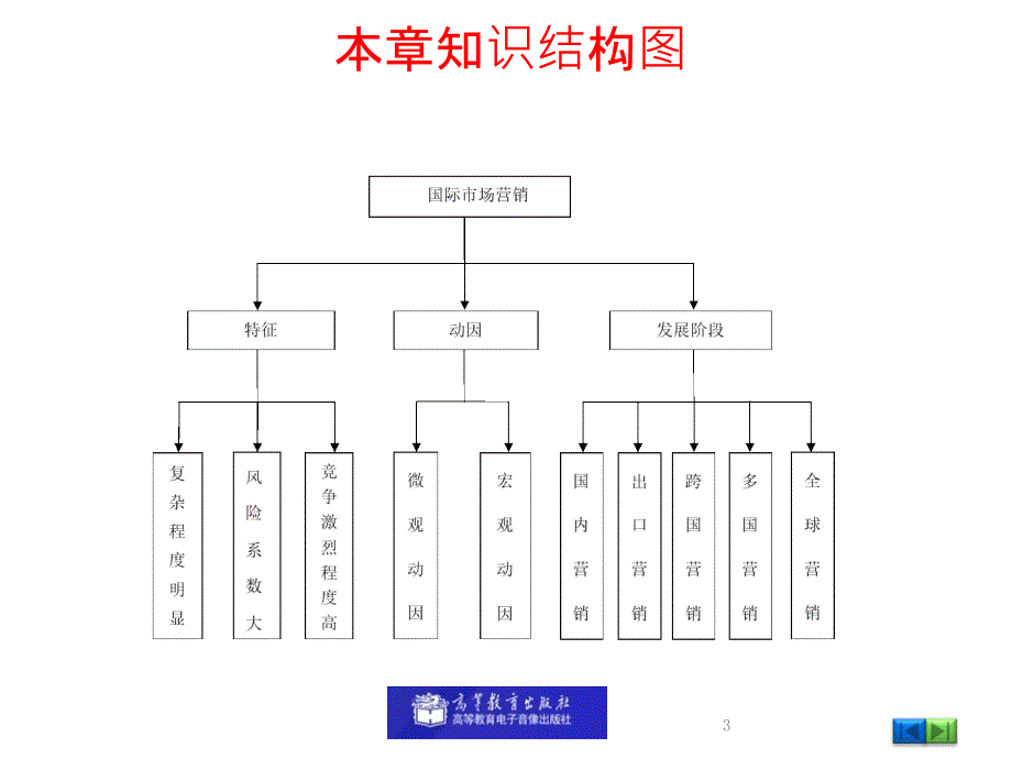 国际市场营销学1.第一章国际市场营销学概述PPT课件_第3页