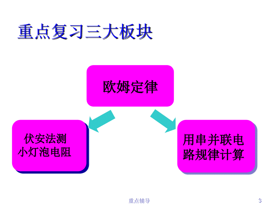 欧姆定律中考复习课件重要知识_第3页