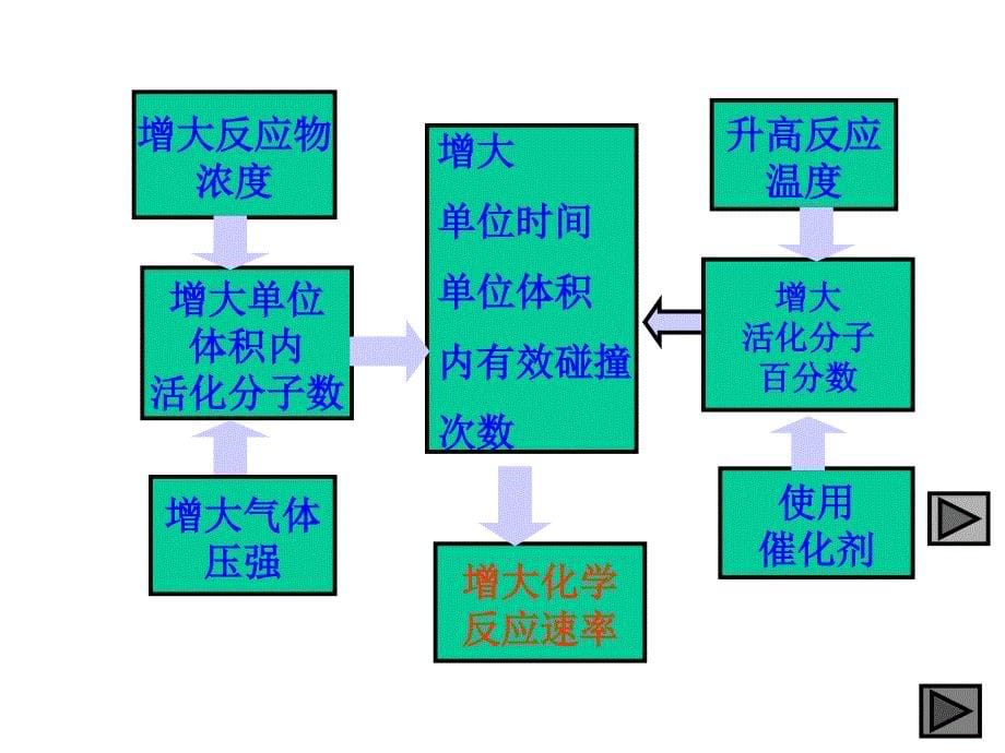 化学反应速率、化学平衡移动原理及其应用复习_第5页