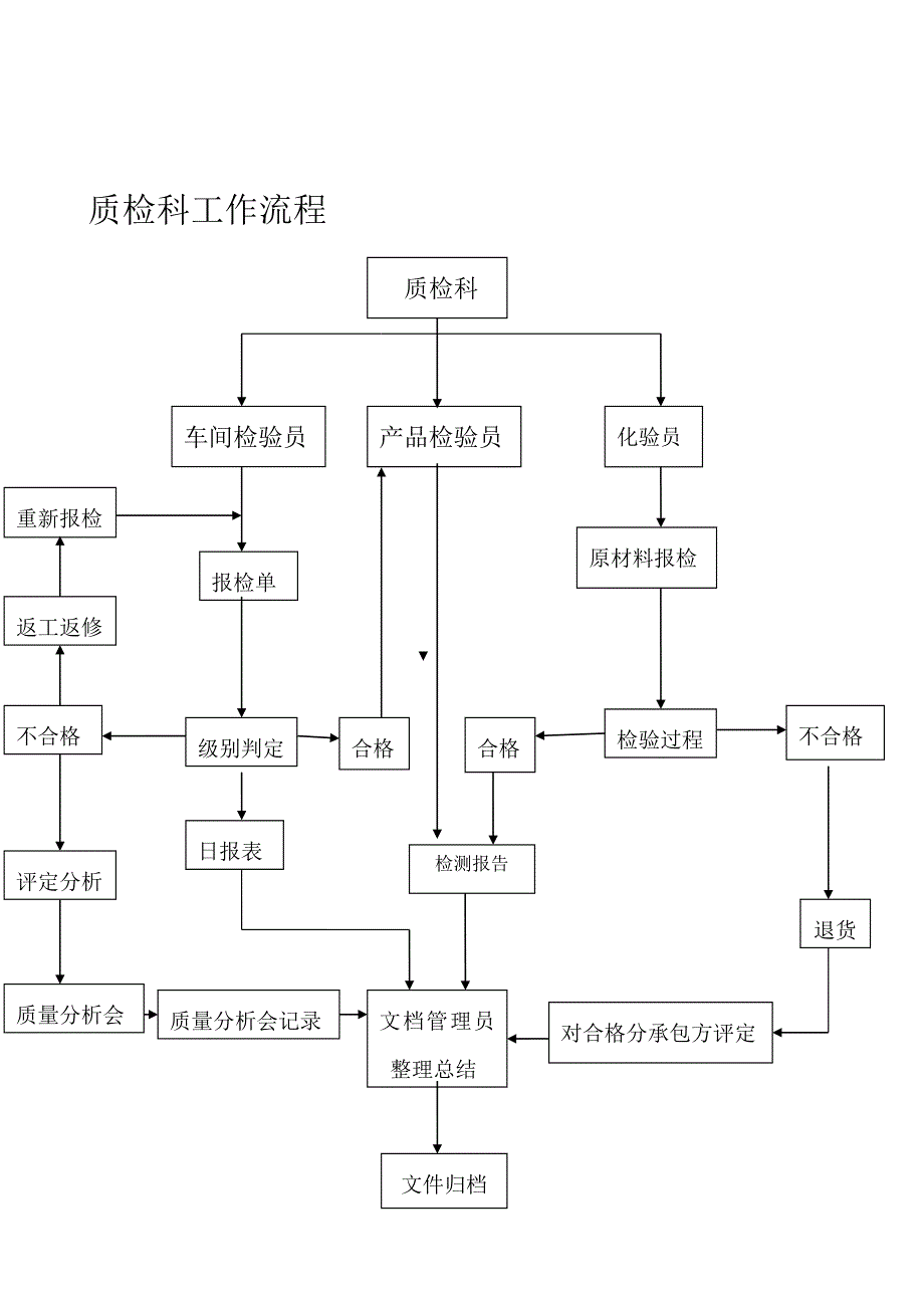 质检员岗位工作手册_第3页