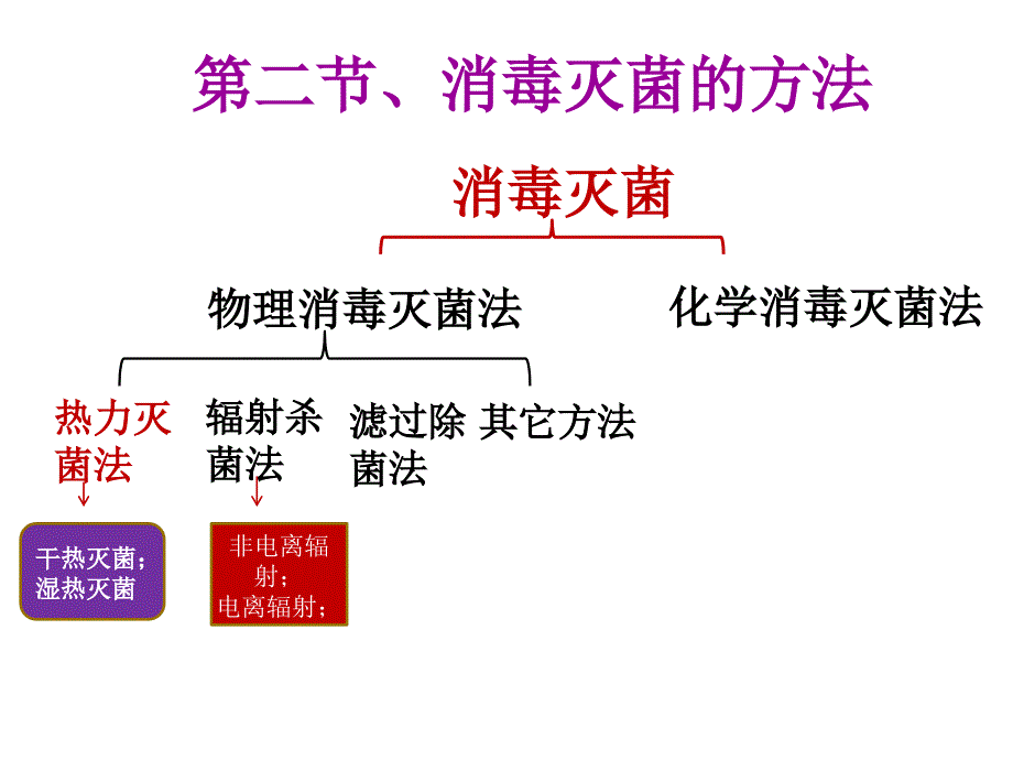 消毒灭菌与病原PPT课件_第4页