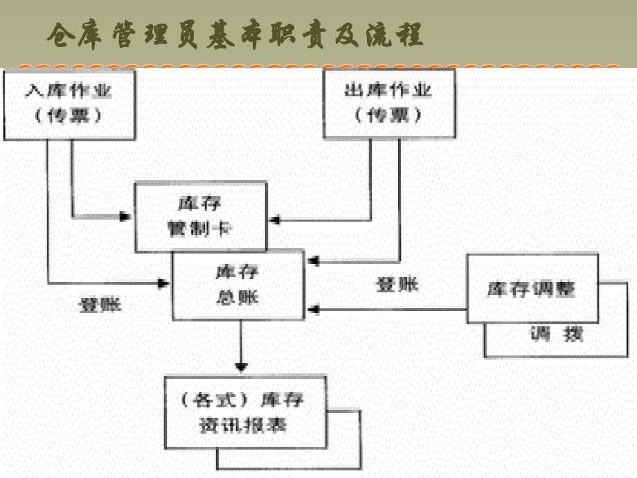 仓管员管理技能培训课程_第5页