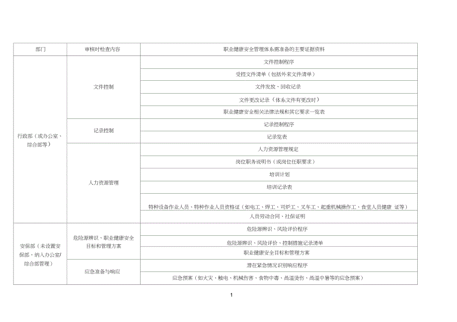 职业健康安全管理体系认证所需的主要证据资料一览表_第1页