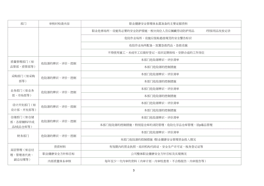职业健康安全管理体系认证所需的主要证据资料一览表_第3页