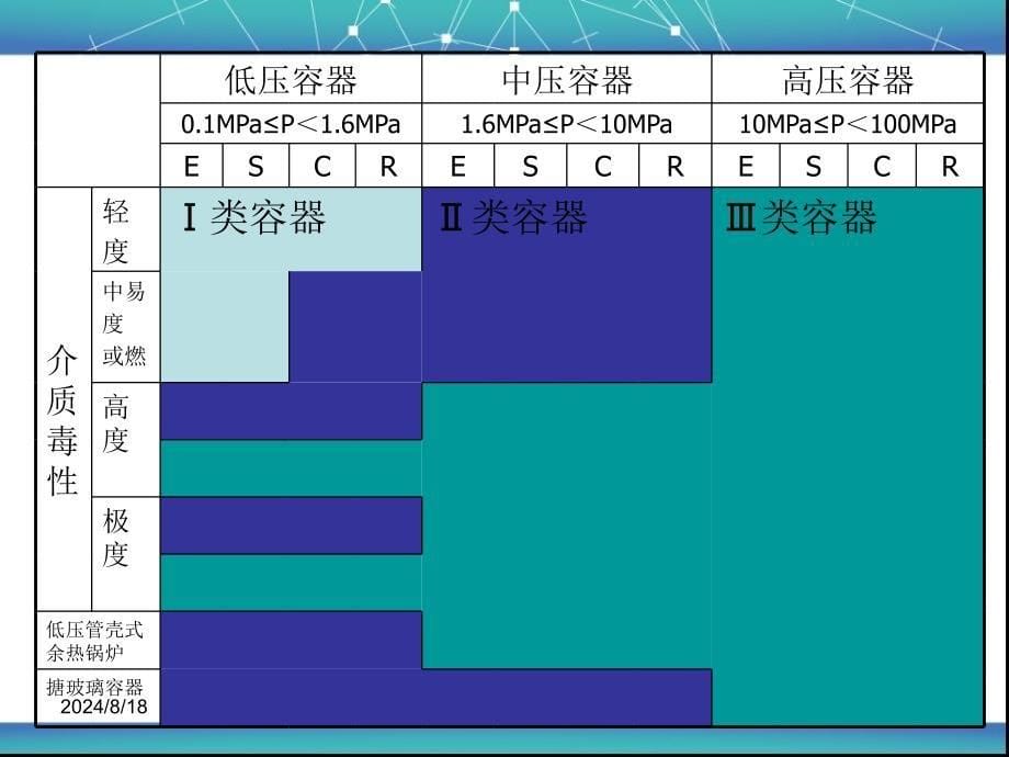 压力容器作业人员培训讲义课件_第5页