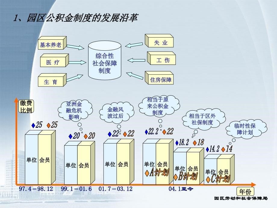 苏州工业园区社会保险公积金新政策解读5_第5页