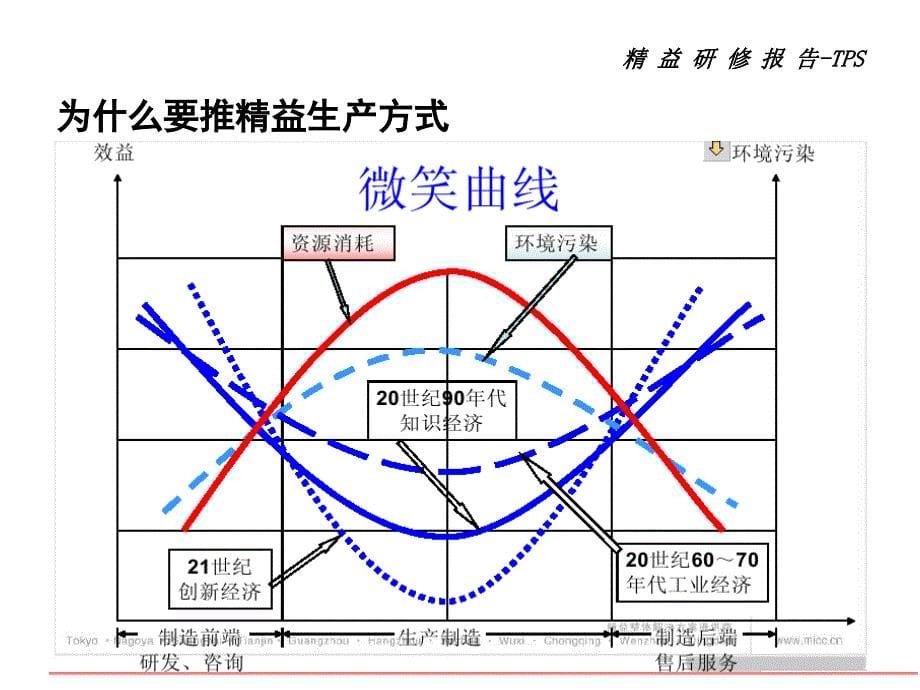 日本精益研修培训教案_第5页