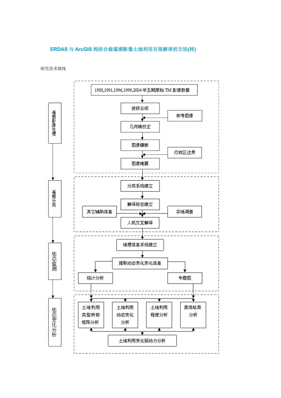 ERDAS与ArcGIS相结合做遥感影像土地利用目视解译的方法_第1页