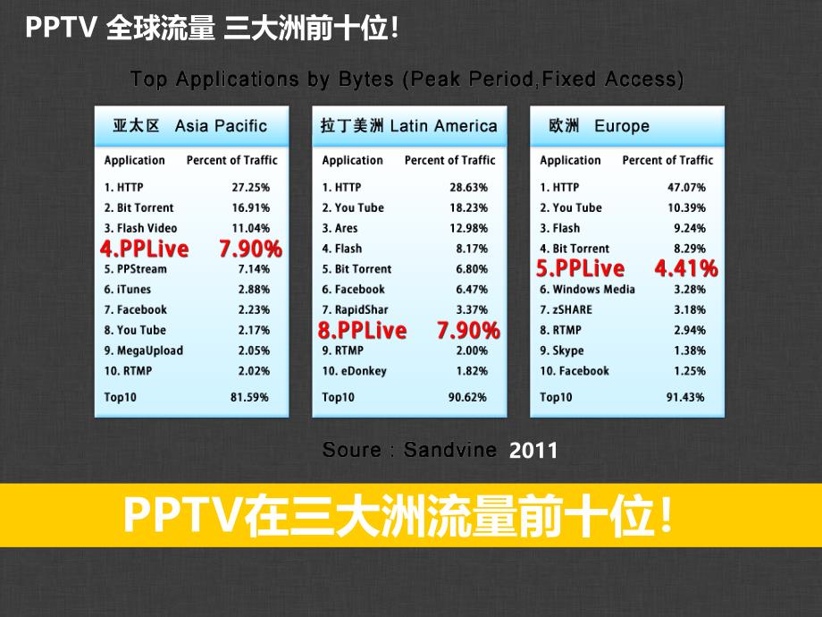 PPTV移动互联网营销分享_第3页