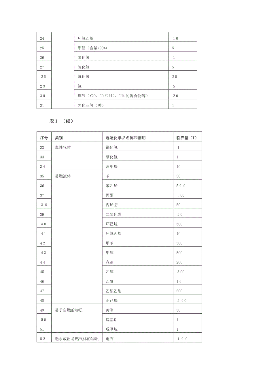 危险物品临界量_第4页