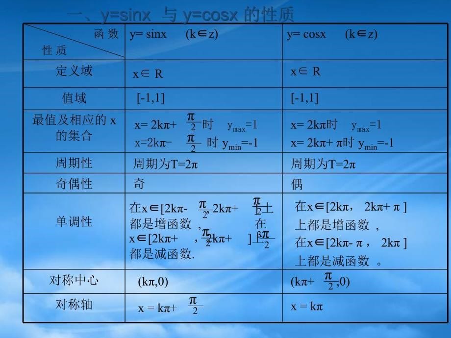 年山东地区高一数学正弦余弦函数的性质_第5页