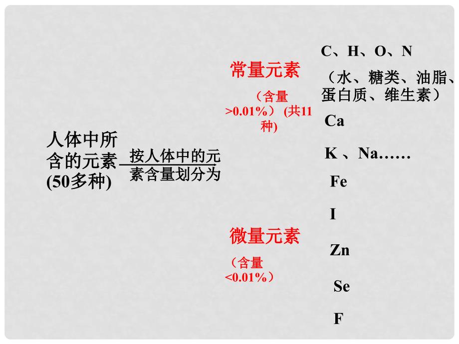 九年级化学下册 第12单元 化学与生活 课题2 化学元素与人体健康教学课件 （新版）新人教版_第4页