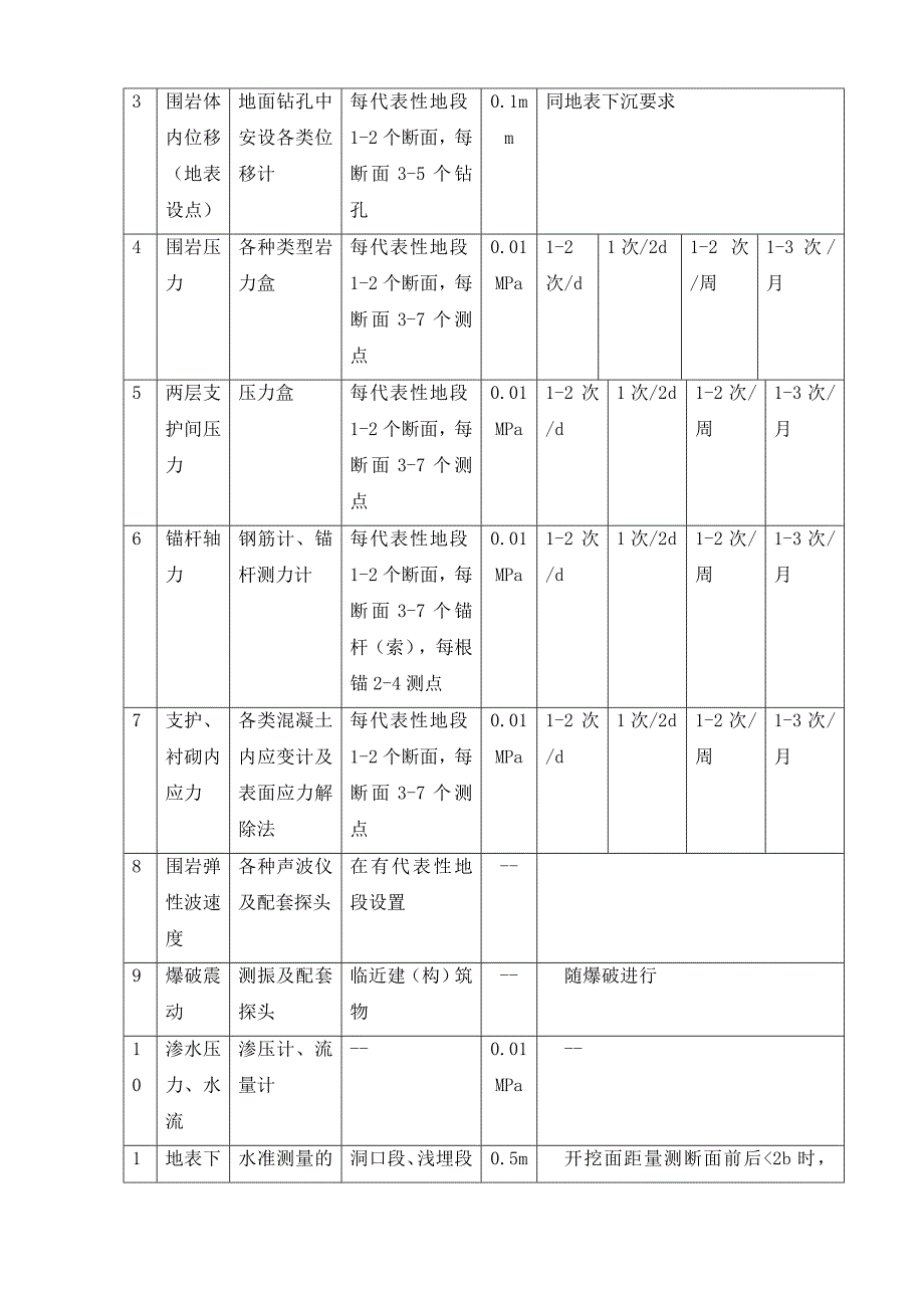 公路工程隧道监控量测施工作业指导书_第4页