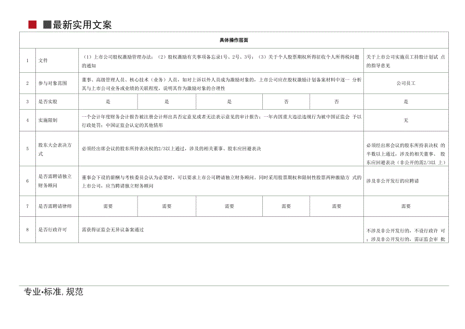 一张表看懂员工持股计划与股权激励的区别(实用范本)_第1页